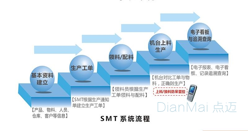 投料防錯管理系統流程