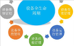 淺析企業設備管理系統的可行性