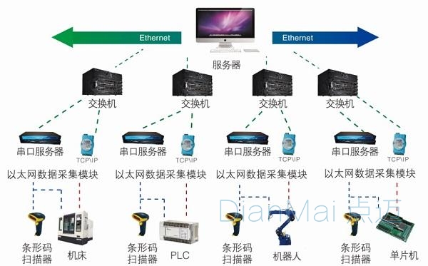 數據采集系統工作層次