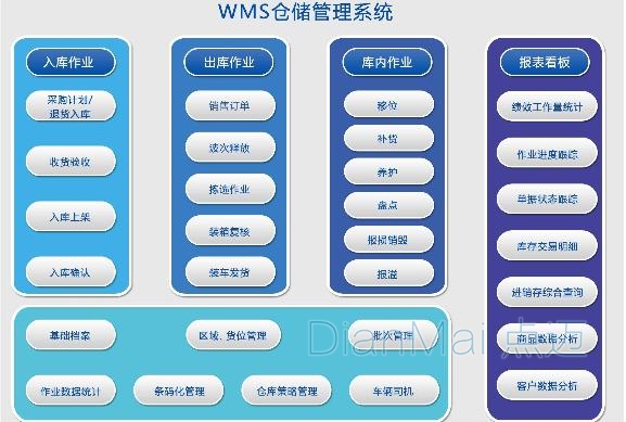 倉(cāng)庫(kù)管理軟件主要功能