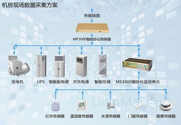 設備數據采集系統主要功能