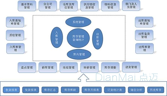 條形碼倉庫管理系統解決方案
