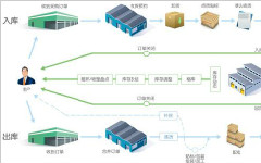 條形碼倉庫管理系統(tǒng)應(yīng)用解決方案介紹