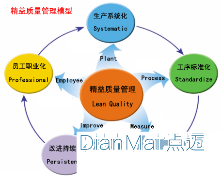 精益化質量管理