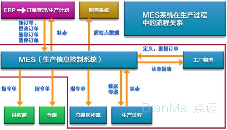 離散型MES生產(chǎn)流程