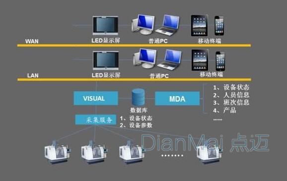 生產設備監控管理系統