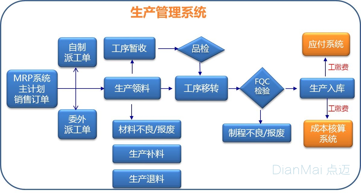 生產(chǎn)管理系統(tǒng)
