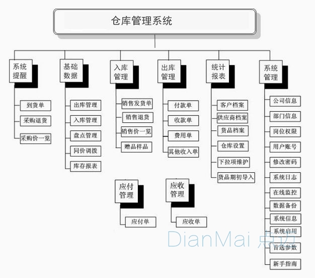 倉(cāng)庫(kù)管理系統(tǒng)主要功能