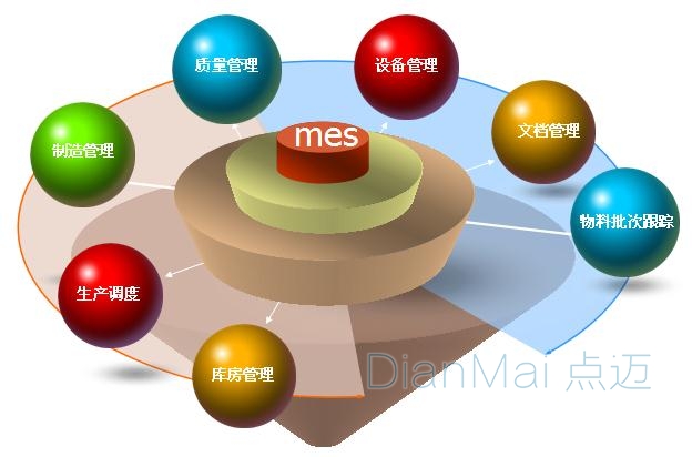 MES生產(chǎn)制造執(zhí)行系統(tǒng)