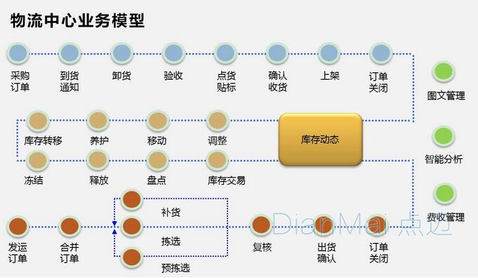 物流中心業(yè)務(wù)模型