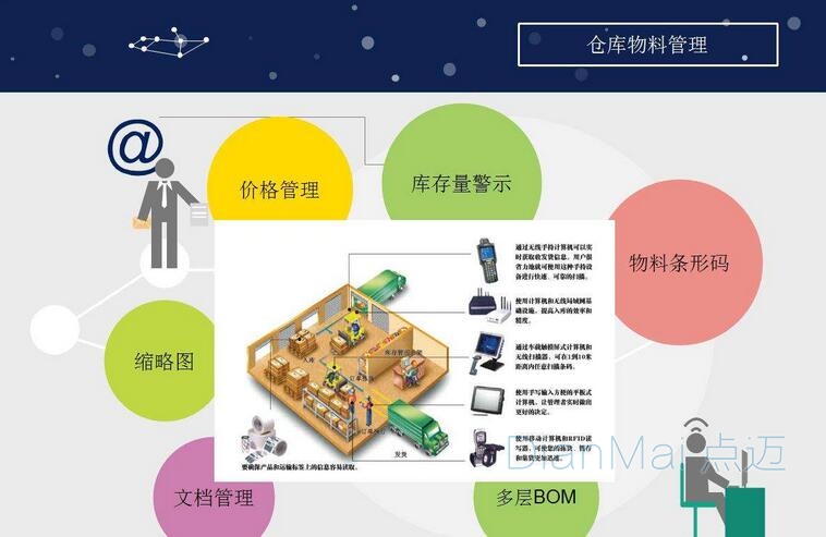 倉庫物料管理系統運作