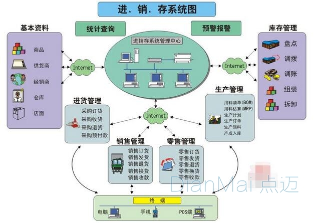 進銷存管理軟件應用