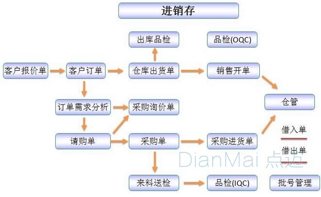 工時管理系統應用