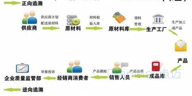 電子追溯體系