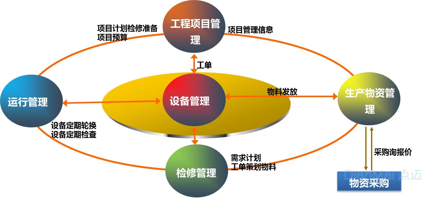 設(shè)備管理系統(tǒng)主要功能