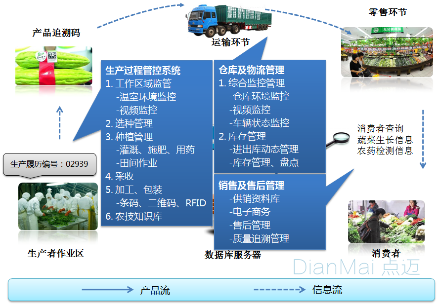 點邁防錯追溯管理系統