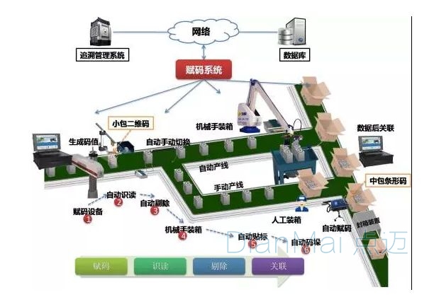 條碼追溯管理系統