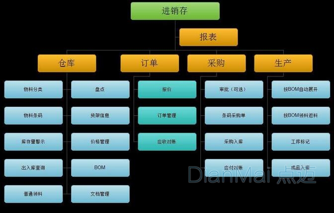 物料管理系統主要界面