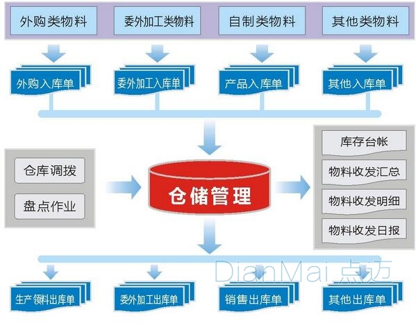 倉庫物料管理