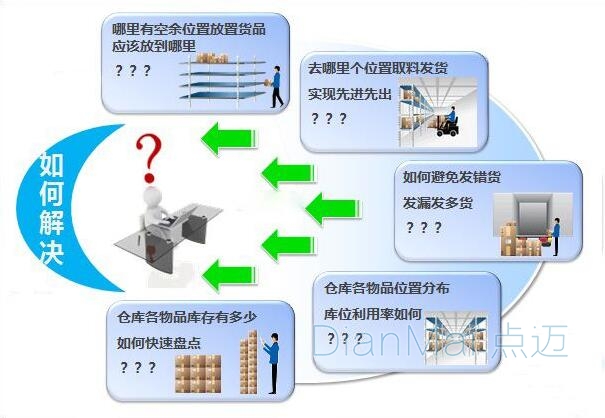 物料管理系統解決方案