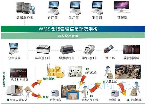 點邁物料管理系統應用