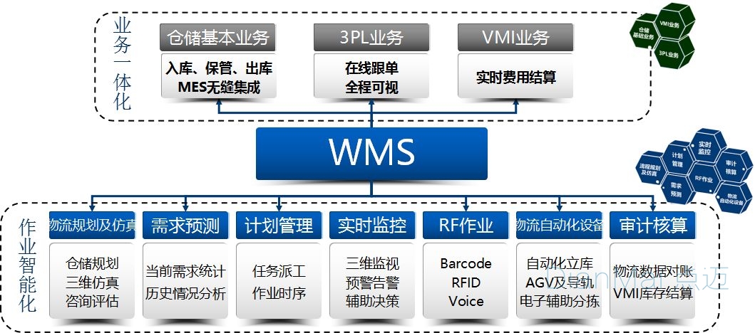 WMS倉庫管理系統主要功能