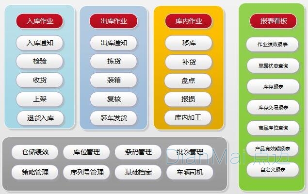 電商WMS