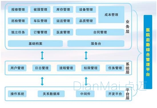 醫(yī)院后勤保障管理平臺(tái)