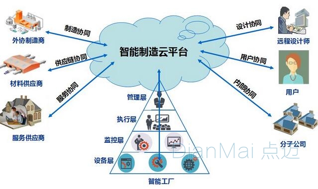 智能工廠管理