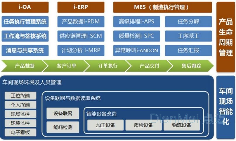 生產管理軟件主要功能