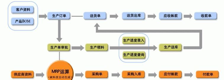 生產管理軟件主要流程