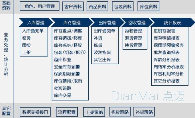 蘇州點邁管理軟件主要功能