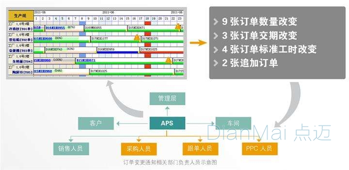 生產管理軟件主要流程