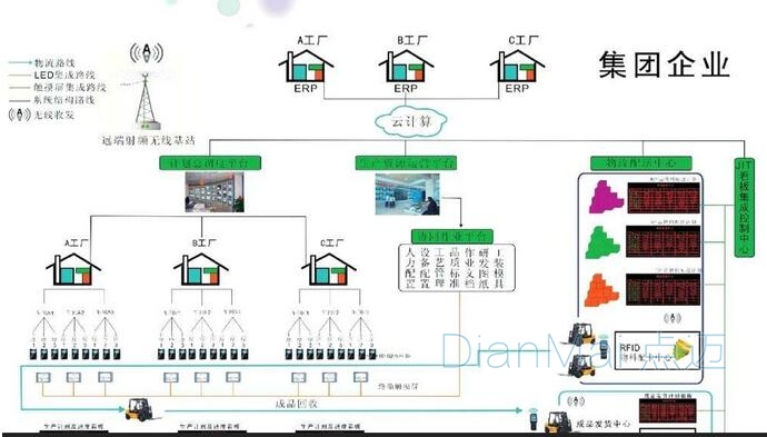 ERP管理軟件主要流程