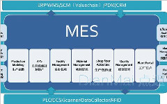 MES能解決工廠五大不正常現象