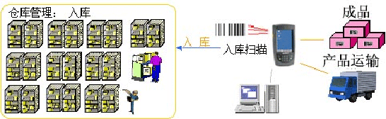 條形碼倉(cāng)庫(kù)管理系統(tǒng)操作流程