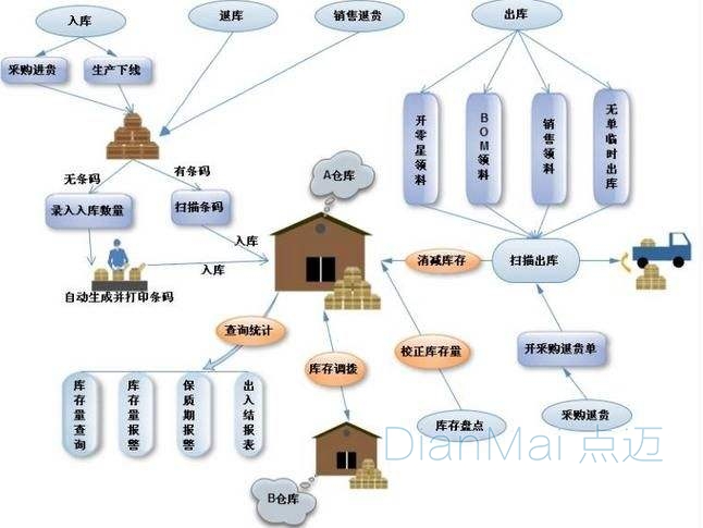 倉庫管理系統應用主要流程