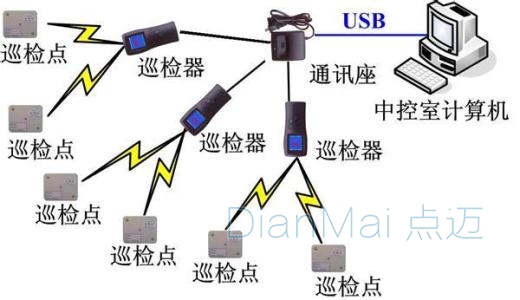 電子巡更管理系統(tǒng)