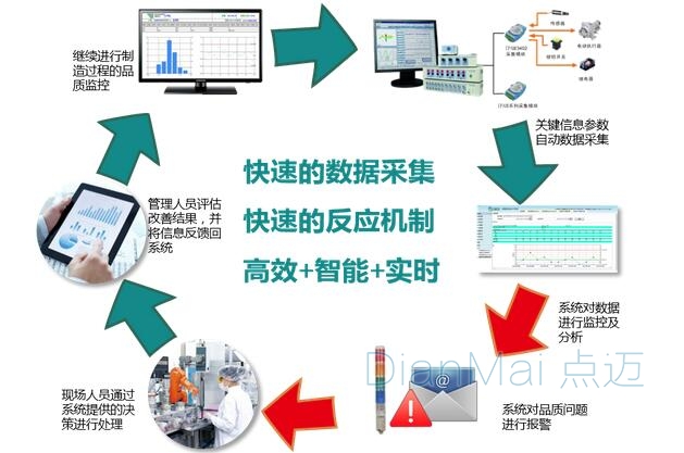 SPC品質過程監控管理系統
