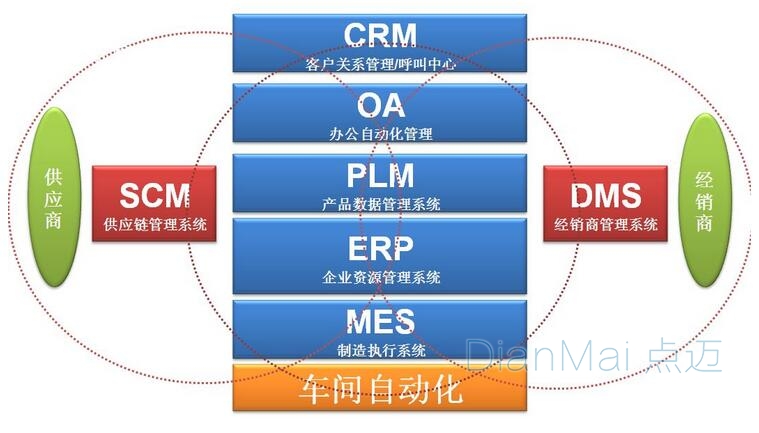 車間自動化MES應用