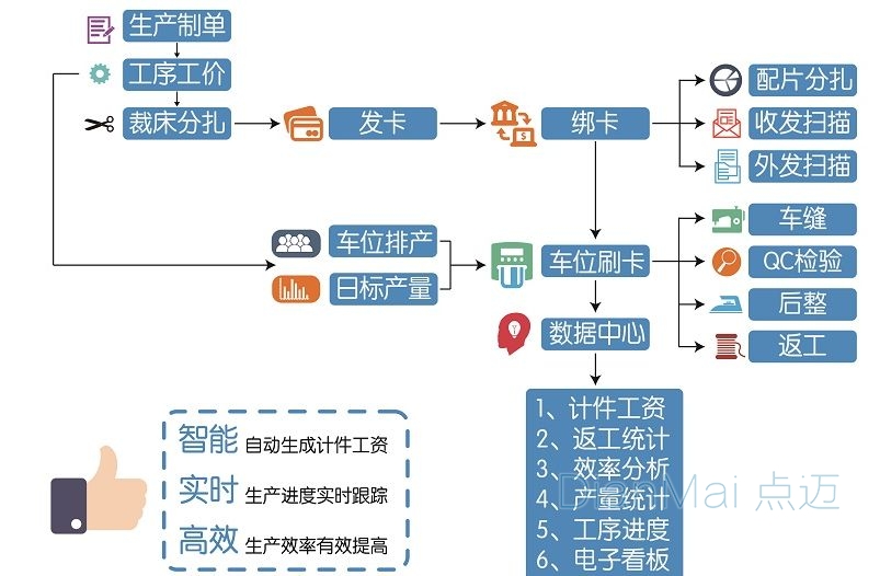 生產(chǎn)工廠管理軟件主要流程