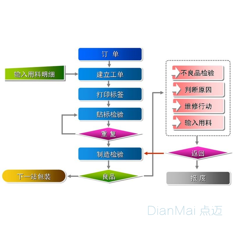 生產管理軟件制作流程