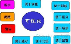 生產車間目視化管理應用規范