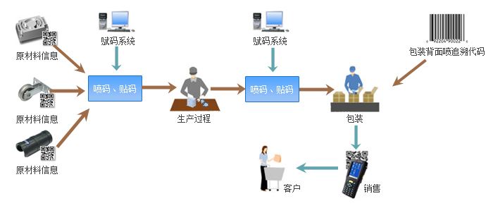 追溯管理系統(tǒng)功能