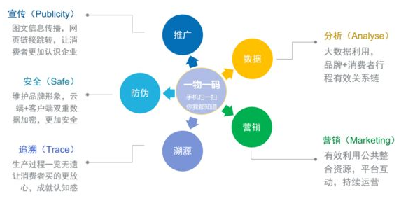 二維碼追溯管理系統(tǒng)