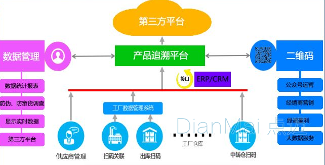 二維碼質(zhì)量追溯系統(tǒng)流程