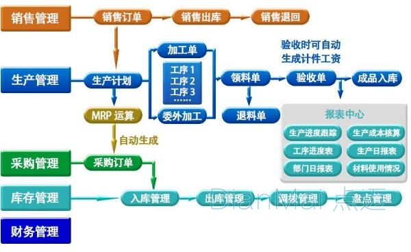 工廠管理軟件流程