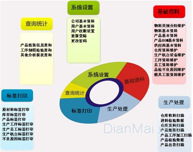 追溯管理系統(tǒng)主要功能