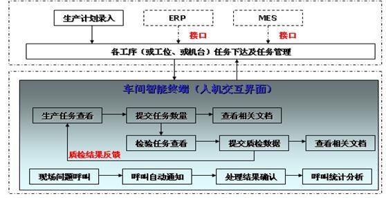 車間智能管理系統主要功能