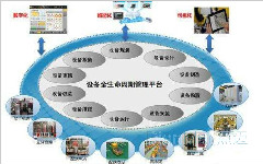 做好設備管理的三要素